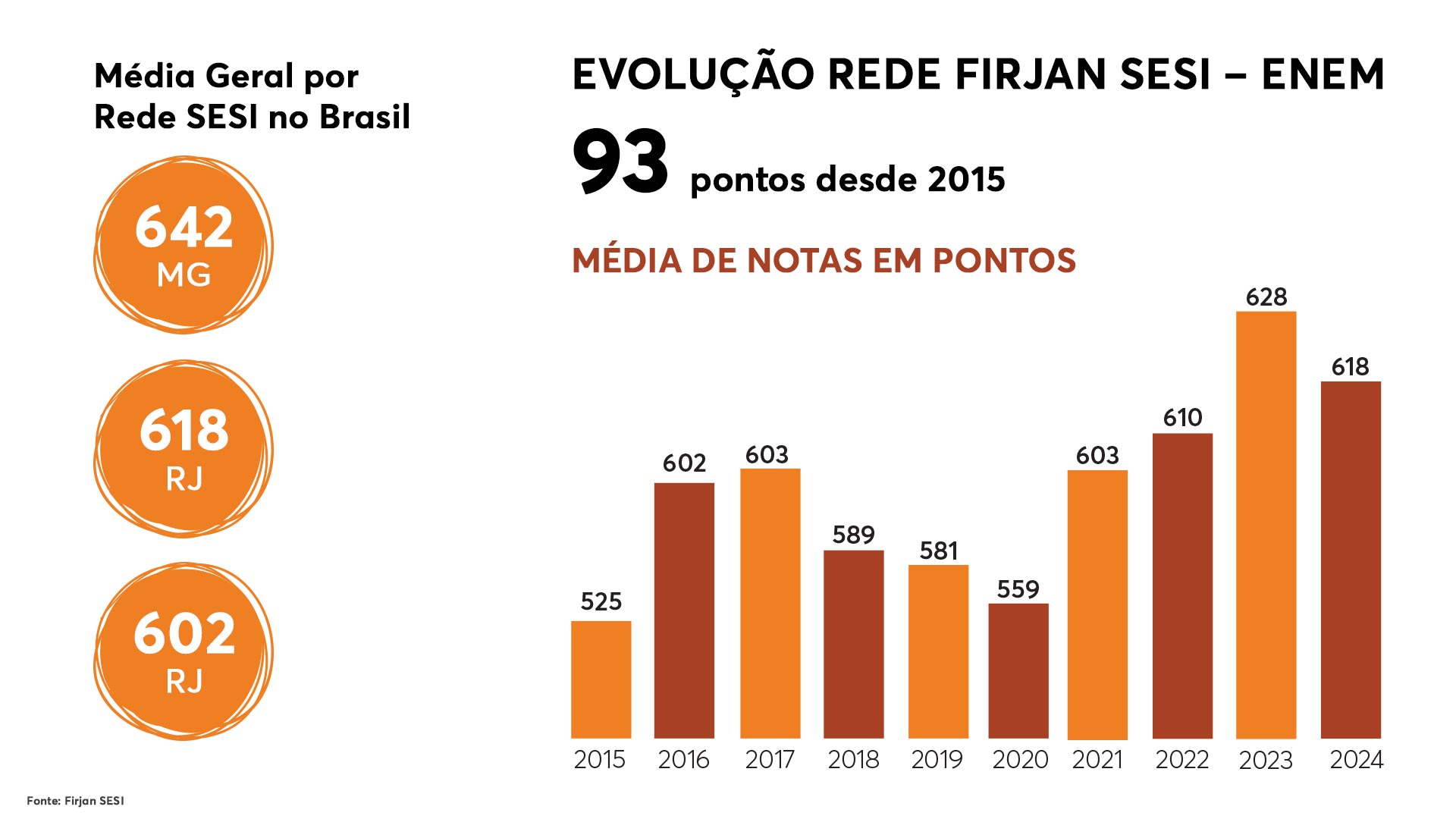 arte: desempenho Firjan SESI