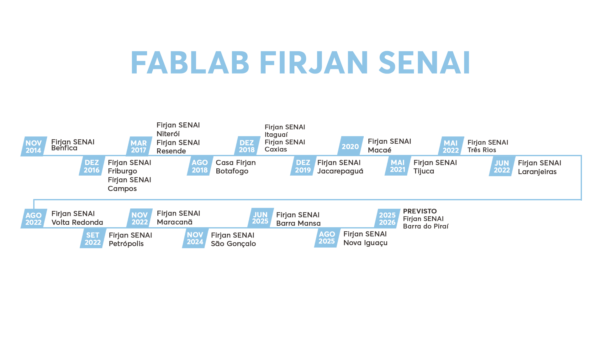 arte FabLabs Firjan