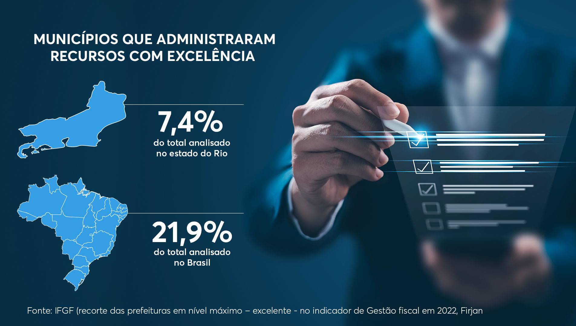 IFGF: percentual de municípios do RJ e do Brasil que administram recursos com excelência