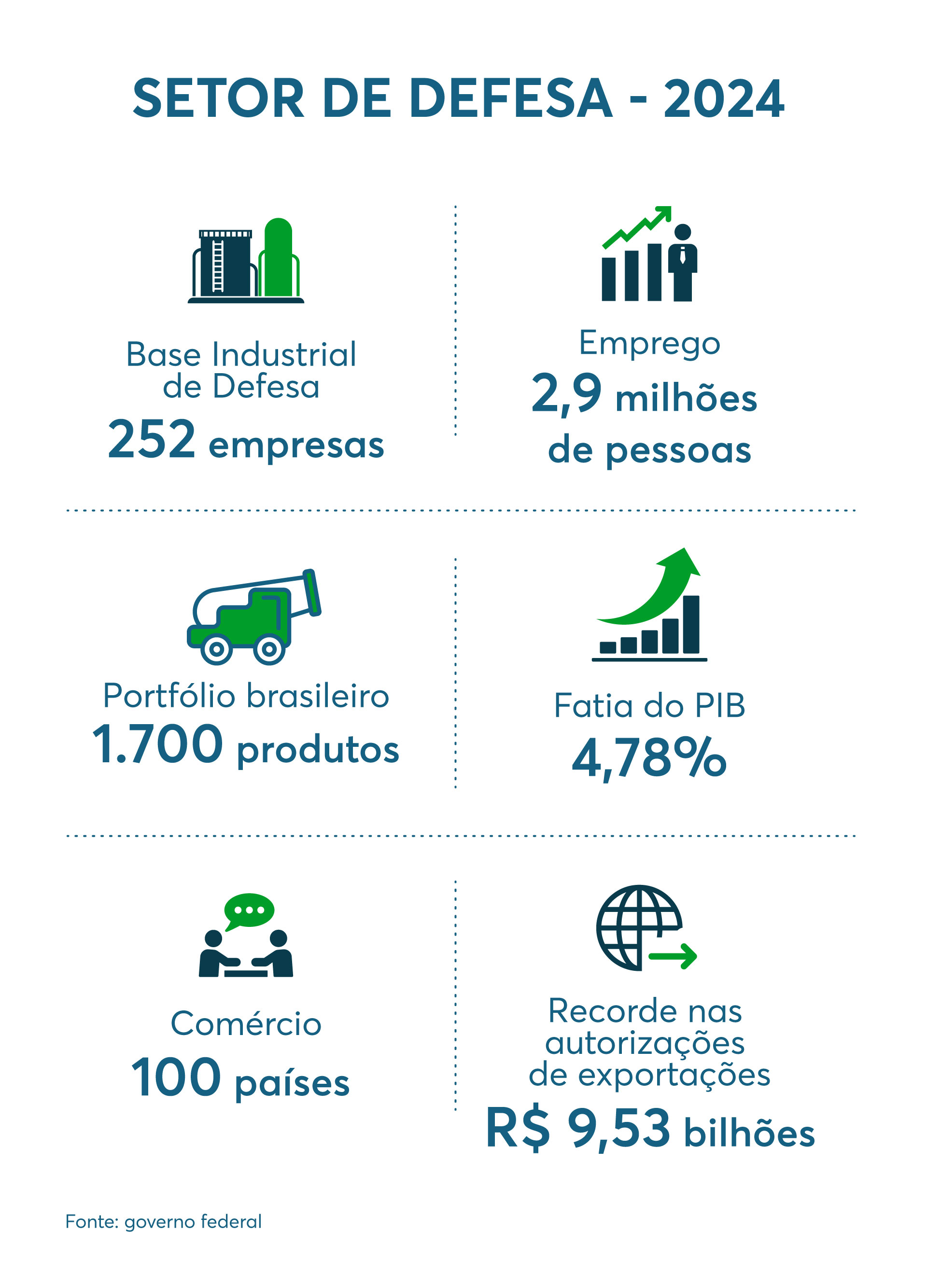 Arte sobre o setor de defesa