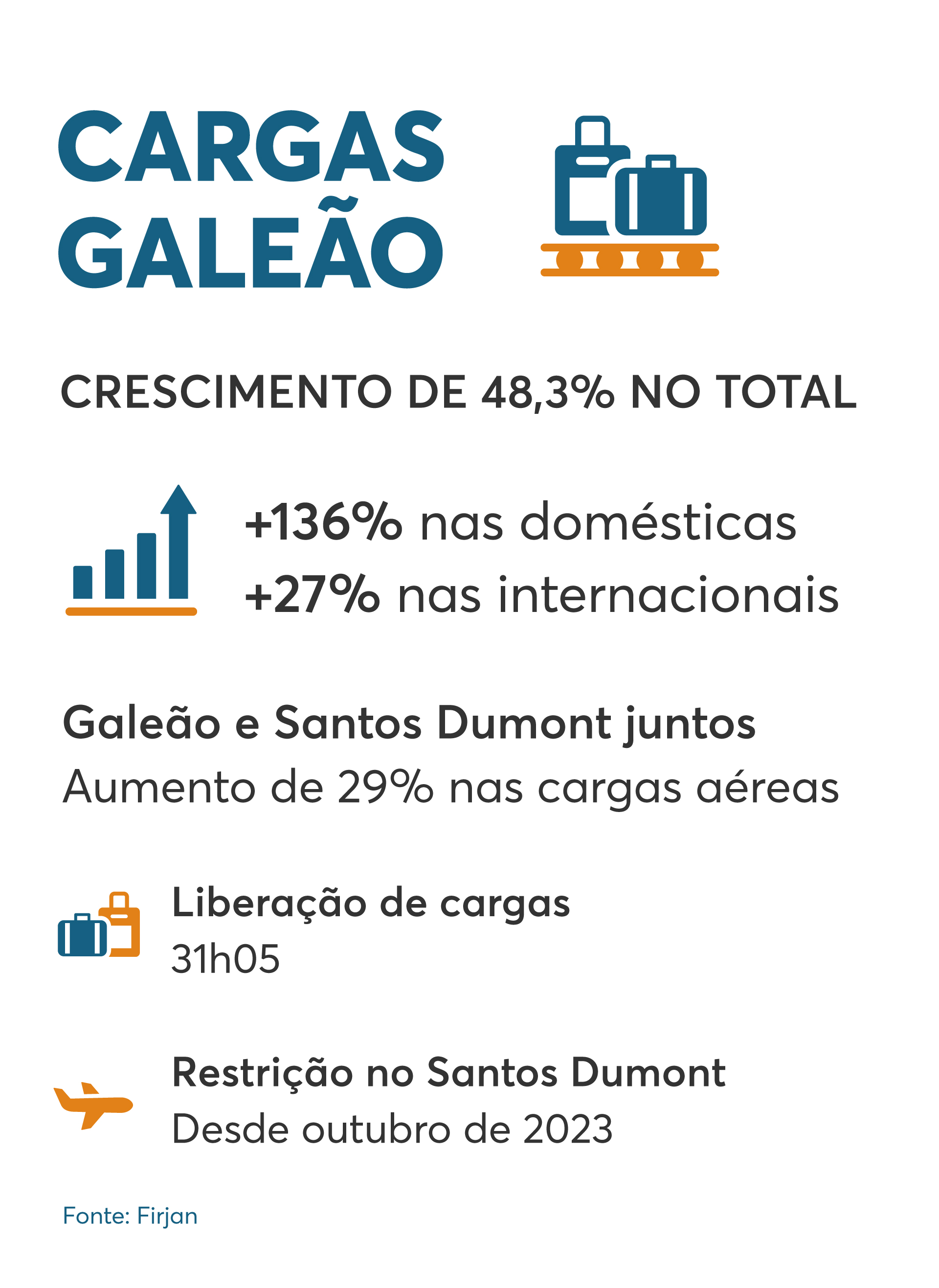 Arte sobre voos Galeão e Santos Dumont