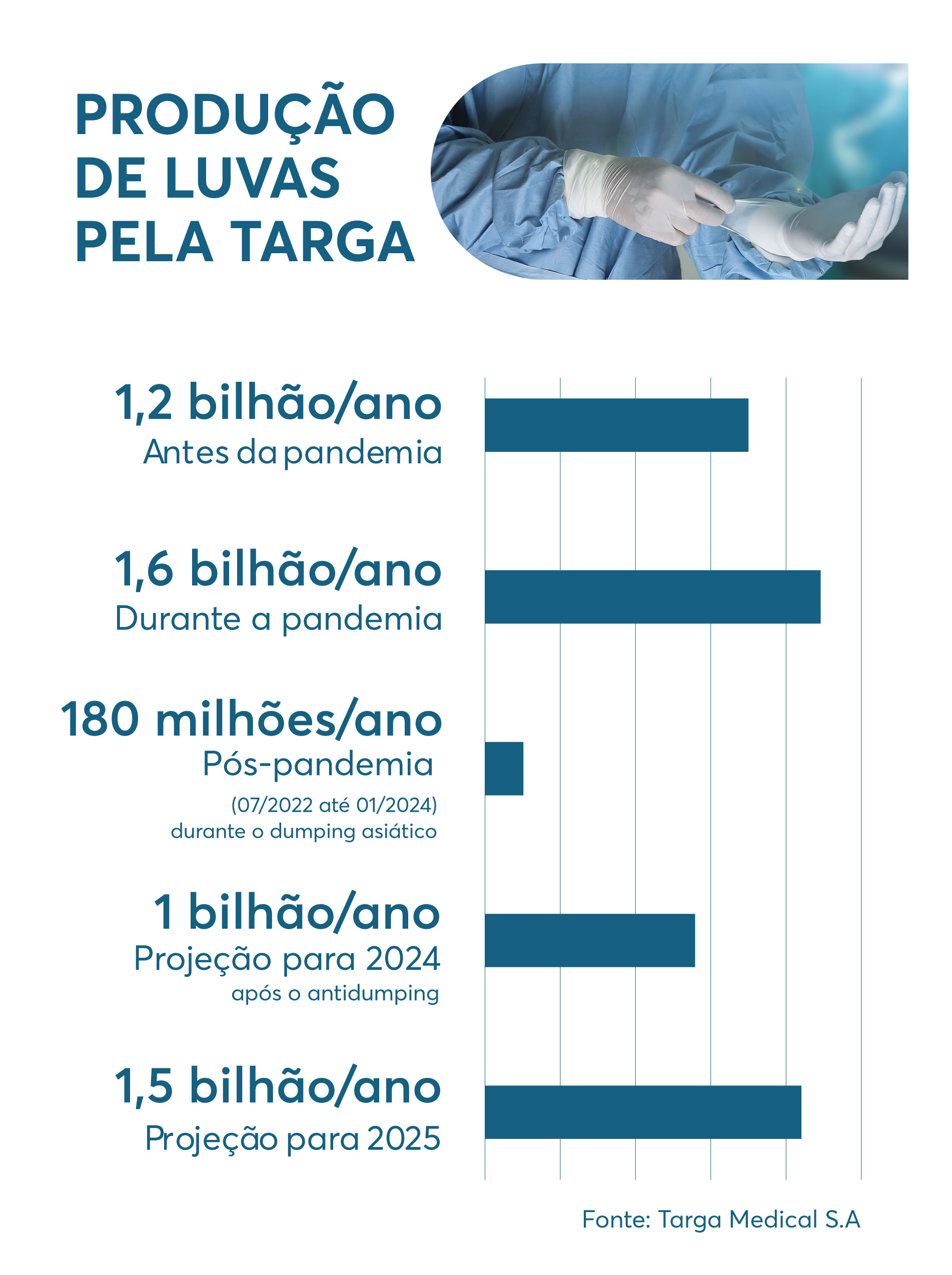 gráfico mostra produção da Targa